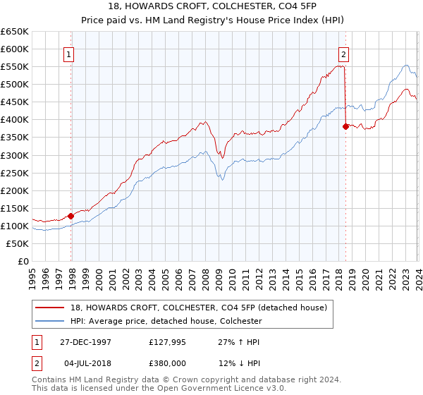 18, HOWARDS CROFT, COLCHESTER, CO4 5FP: Price paid vs HM Land Registry's House Price Index