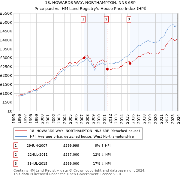 18, HOWARDS WAY, NORTHAMPTON, NN3 6RP: Price paid vs HM Land Registry's House Price Index