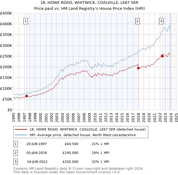 18, HOWE ROAD, WHITWICK, COALVILLE, LE67 5ER: Price paid vs HM Land Registry's House Price Index