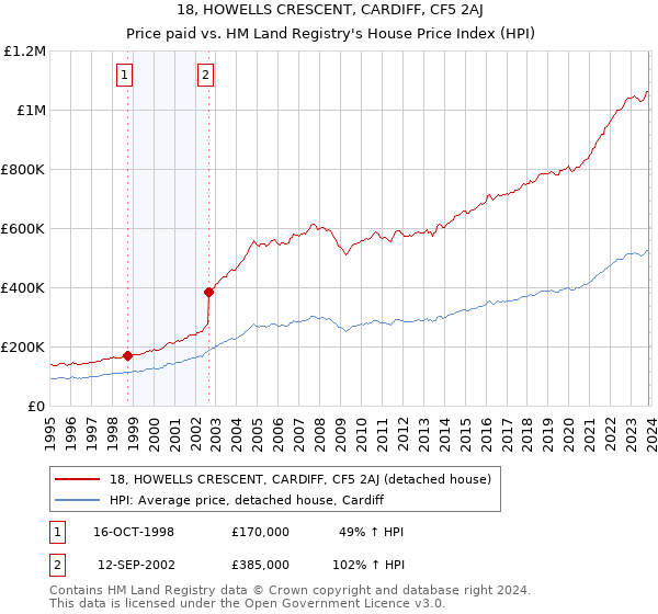 18, HOWELLS CRESCENT, CARDIFF, CF5 2AJ: Price paid vs HM Land Registry's House Price Index