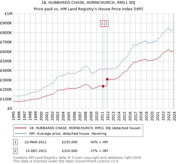 18, HUBBARDS CHASE, HORNCHURCH, RM11 3DJ: Price paid vs HM Land Registry's House Price Index