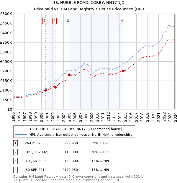 18, HUBBLE ROAD, CORBY, NN17 1JD: Price paid vs HM Land Registry's House Price Index
