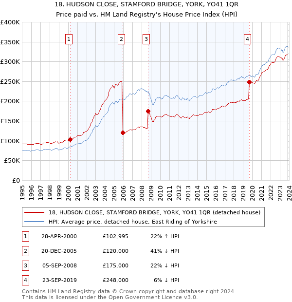 18, HUDSON CLOSE, STAMFORD BRIDGE, YORK, YO41 1QR: Price paid vs HM Land Registry's House Price Index