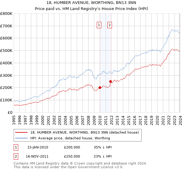 18, HUMBER AVENUE, WORTHING, BN13 3NN: Price paid vs HM Land Registry's House Price Index