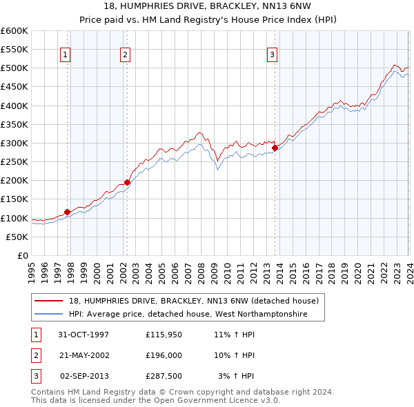 18, HUMPHRIES DRIVE, BRACKLEY, NN13 6NW: Price paid vs HM Land Registry's House Price Index