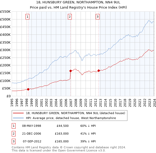 18, HUNSBURY GREEN, NORTHAMPTON, NN4 9UL: Price paid vs HM Land Registry's House Price Index