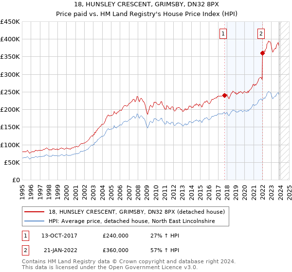 18, HUNSLEY CRESCENT, GRIMSBY, DN32 8PX: Price paid vs HM Land Registry's House Price Index