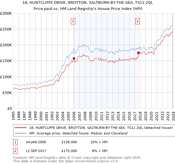 18, HUNTCLIFFE DRIVE, BROTTON, SALTBURN-BY-THE-SEA, TS12 2QL: Price paid vs HM Land Registry's House Price Index