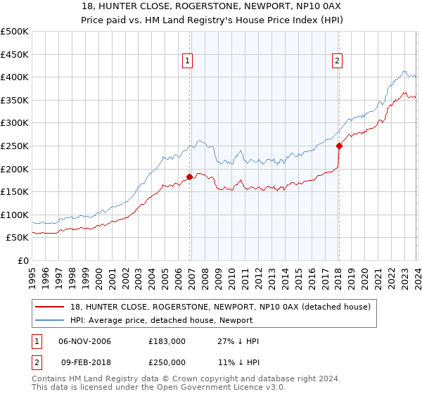18, HUNTER CLOSE, ROGERSTONE, NEWPORT, NP10 0AX: Price paid vs HM Land Registry's House Price Index