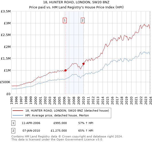 18, HUNTER ROAD, LONDON, SW20 8NZ: Price paid vs HM Land Registry's House Price Index