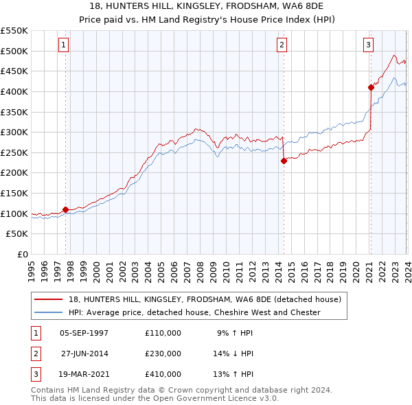 18, HUNTERS HILL, KINGSLEY, FRODSHAM, WA6 8DE: Price paid vs HM Land Registry's House Price Index