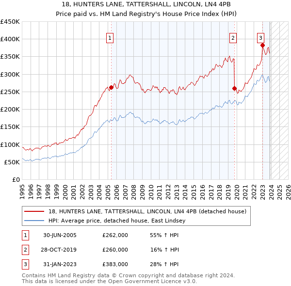 18, HUNTERS LANE, TATTERSHALL, LINCOLN, LN4 4PB: Price paid vs HM Land Registry's House Price Index