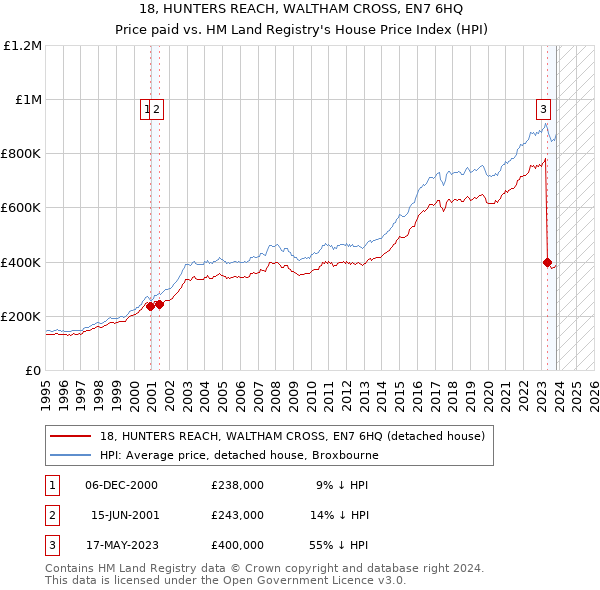 18, HUNTERS REACH, WALTHAM CROSS, EN7 6HQ: Price paid vs HM Land Registry's House Price Index