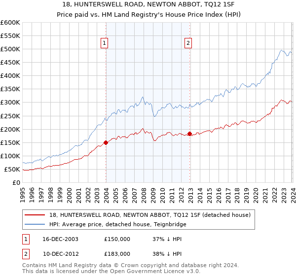 18, HUNTERSWELL ROAD, NEWTON ABBOT, TQ12 1SF: Price paid vs HM Land Registry's House Price Index