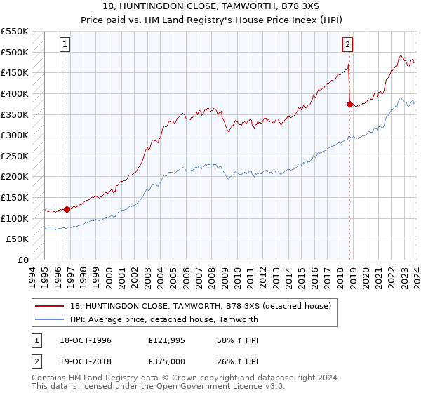 18, HUNTINGDON CLOSE, TAMWORTH, B78 3XS: Price paid vs HM Land Registry's House Price Index
