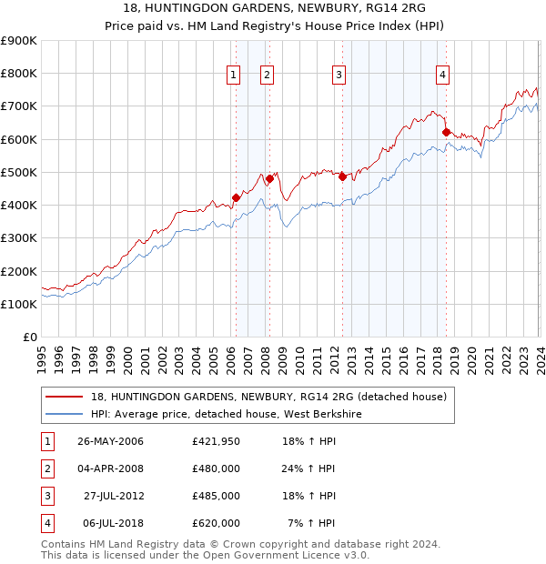 18, HUNTINGDON GARDENS, NEWBURY, RG14 2RG: Price paid vs HM Land Registry's House Price Index
