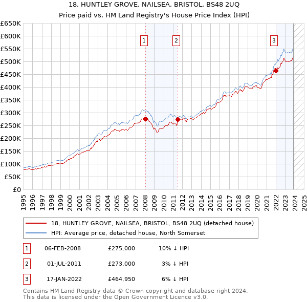 18, HUNTLEY GROVE, NAILSEA, BRISTOL, BS48 2UQ: Price paid vs HM Land Registry's House Price Index