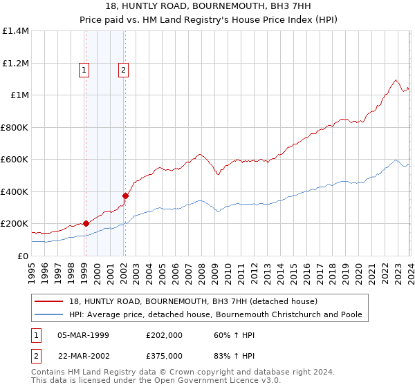 18, HUNTLY ROAD, BOURNEMOUTH, BH3 7HH: Price paid vs HM Land Registry's House Price Index