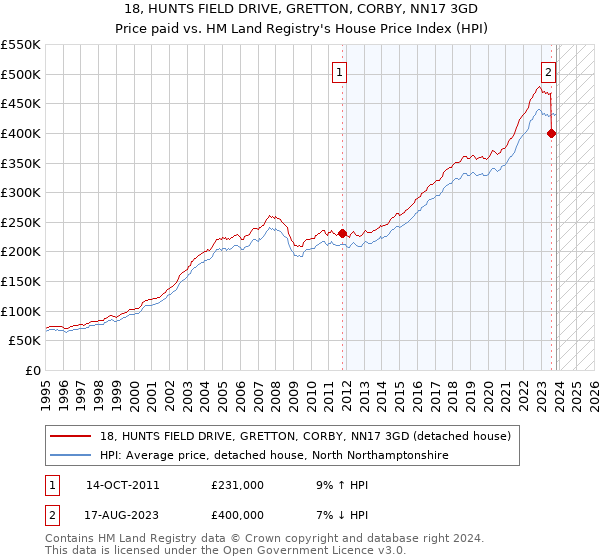 18, HUNTS FIELD DRIVE, GRETTON, CORBY, NN17 3GD: Price paid vs HM Land Registry's House Price Index