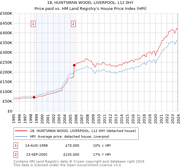 18, HUNTSMAN WOOD, LIVERPOOL, L12 0HY: Price paid vs HM Land Registry's House Price Index