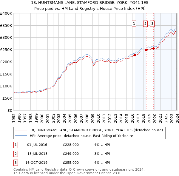 18, HUNTSMANS LANE, STAMFORD BRIDGE, YORK, YO41 1ES: Price paid vs HM Land Registry's House Price Index