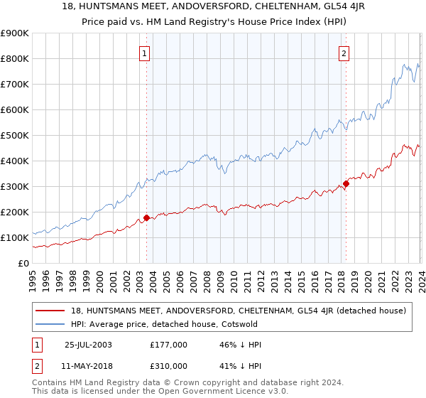 18, HUNTSMANS MEET, ANDOVERSFORD, CHELTENHAM, GL54 4JR: Price paid vs HM Land Registry's House Price Index