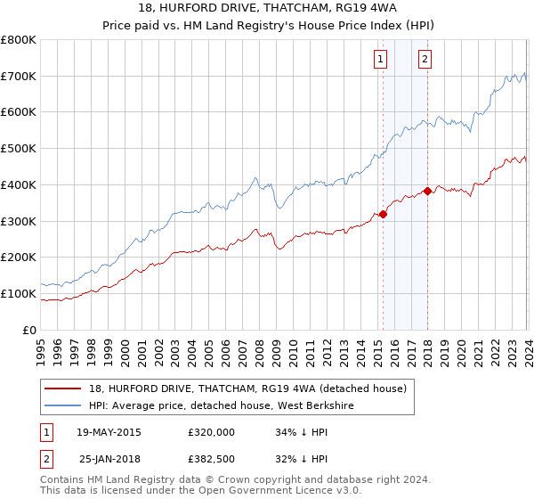 18, HURFORD DRIVE, THATCHAM, RG19 4WA: Price paid vs HM Land Registry's House Price Index