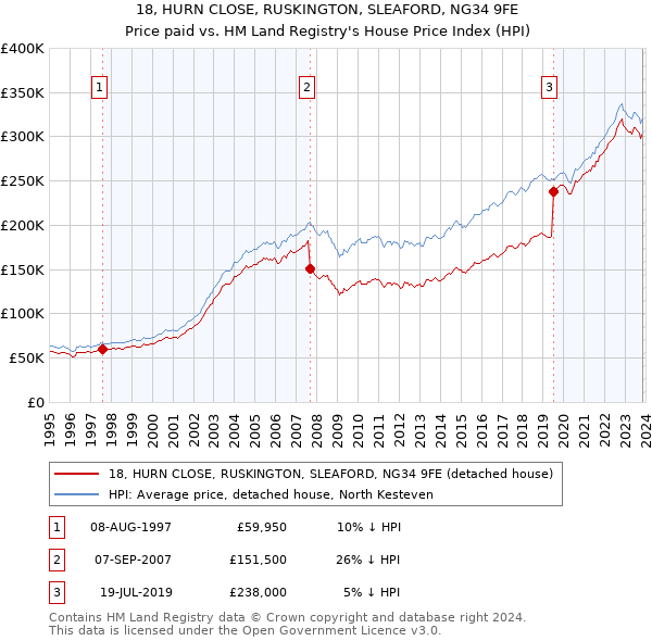 18, HURN CLOSE, RUSKINGTON, SLEAFORD, NG34 9FE: Price paid vs HM Land Registry's House Price Index