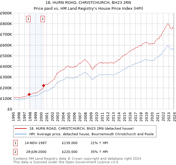 18, HURN ROAD, CHRISTCHURCH, BH23 2RN: Price paid vs HM Land Registry's House Price Index