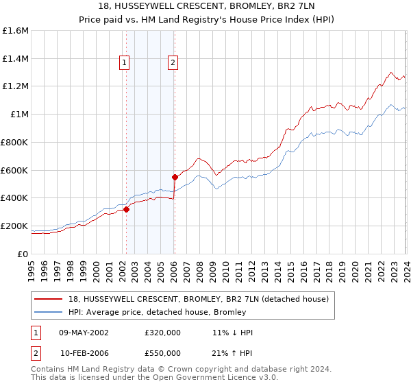 18, HUSSEYWELL CRESCENT, BROMLEY, BR2 7LN: Price paid vs HM Land Registry's House Price Index