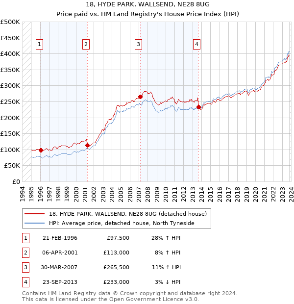 18, HYDE PARK, WALLSEND, NE28 8UG: Price paid vs HM Land Registry's House Price Index