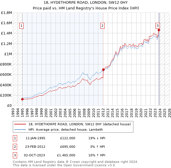 18, HYDETHORPE ROAD, LONDON, SW12 0HY: Price paid vs HM Land Registry's House Price Index