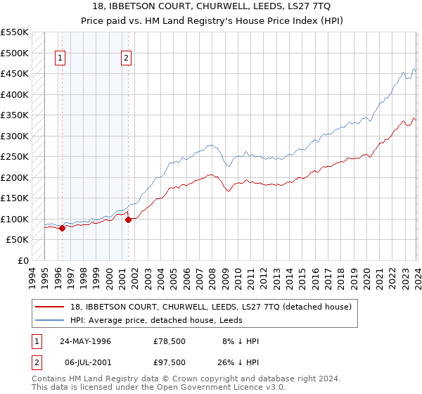 18, IBBETSON COURT, CHURWELL, LEEDS, LS27 7TQ: Price paid vs HM Land Registry's House Price Index