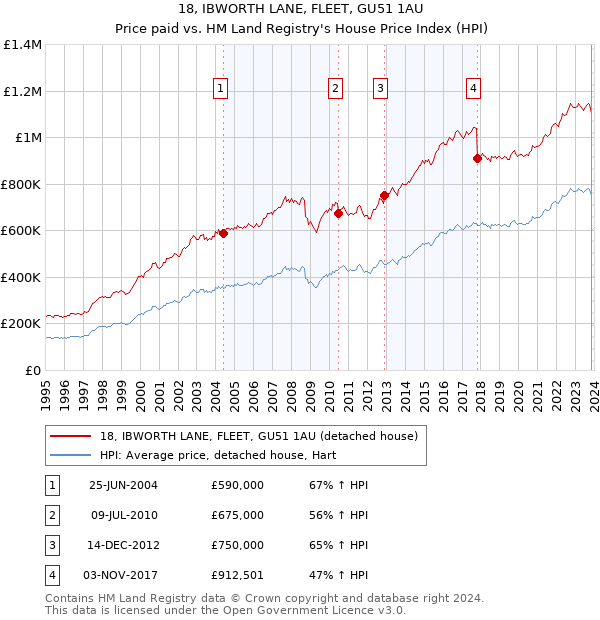 18, IBWORTH LANE, FLEET, GU51 1AU: Price paid vs HM Land Registry's House Price Index