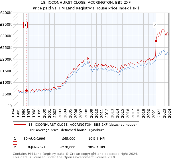 18, ICCONHURST CLOSE, ACCRINGTON, BB5 2XF: Price paid vs HM Land Registry's House Price Index