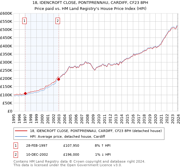 18, IDENCROFT CLOSE, PONTPRENNAU, CARDIFF, CF23 8PH: Price paid vs HM Land Registry's House Price Index