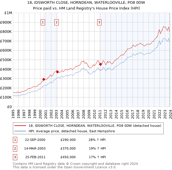 18, IDSWORTH CLOSE, HORNDEAN, WATERLOOVILLE, PO8 0DW: Price paid vs HM Land Registry's House Price Index