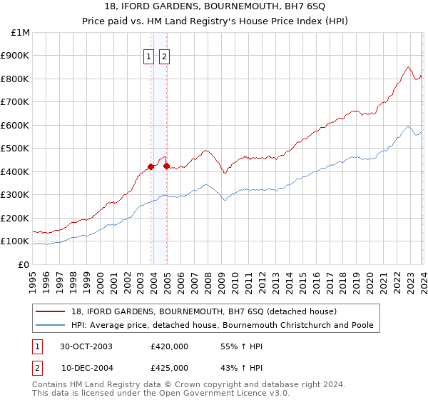 18, IFORD GARDENS, BOURNEMOUTH, BH7 6SQ: Price paid vs HM Land Registry's House Price Index