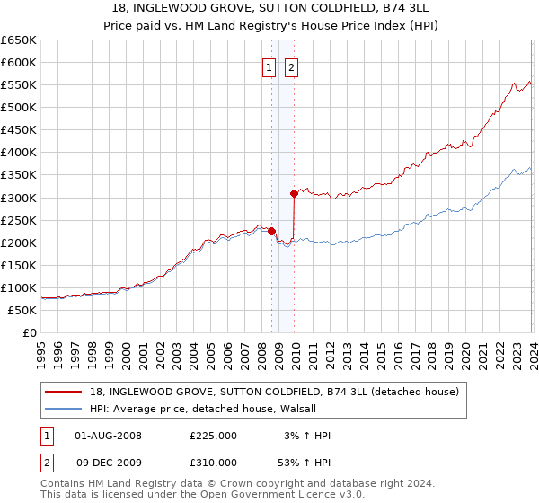 18, INGLEWOOD GROVE, SUTTON COLDFIELD, B74 3LL: Price paid vs HM Land Registry's House Price Index