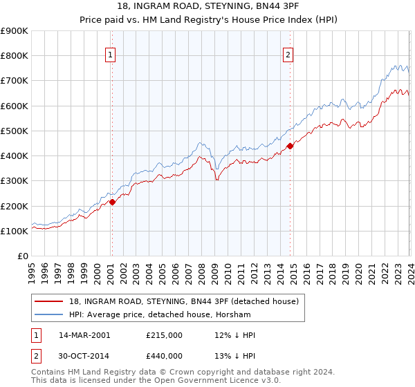18, INGRAM ROAD, STEYNING, BN44 3PF: Price paid vs HM Land Registry's House Price Index