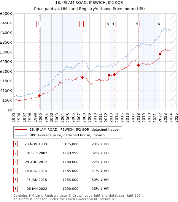 18, IRLAM ROAD, IPSWICH, IP2 9QR: Price paid vs HM Land Registry's House Price Index