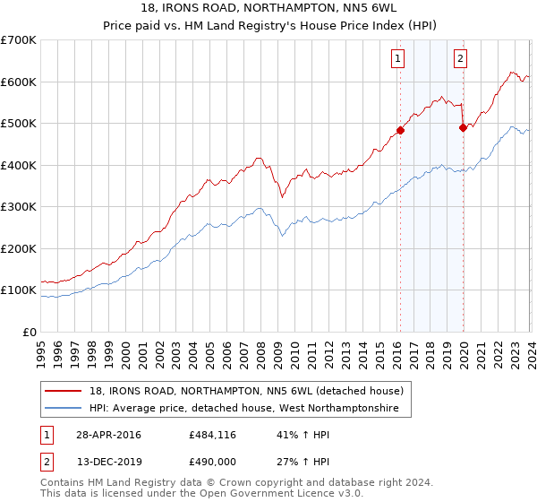 18, IRONS ROAD, NORTHAMPTON, NN5 6WL: Price paid vs HM Land Registry's House Price Index