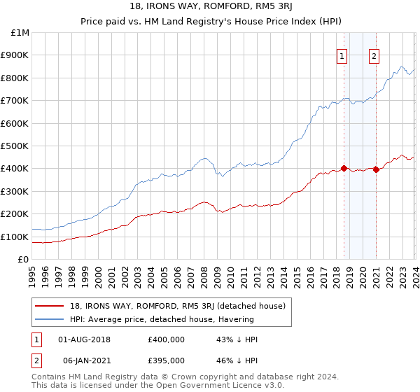 18, IRONS WAY, ROMFORD, RM5 3RJ: Price paid vs HM Land Registry's House Price Index
