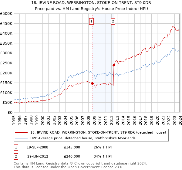 18, IRVINE ROAD, WERRINGTON, STOKE-ON-TRENT, ST9 0DR: Price paid vs HM Land Registry's House Price Index