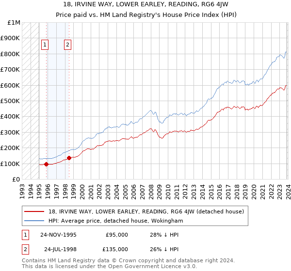 18, IRVINE WAY, LOWER EARLEY, READING, RG6 4JW: Price paid vs HM Land Registry's House Price Index