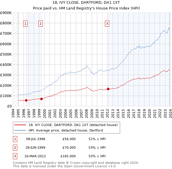 18, IVY CLOSE, DARTFORD, DA1 1XT: Price paid vs HM Land Registry's House Price Index