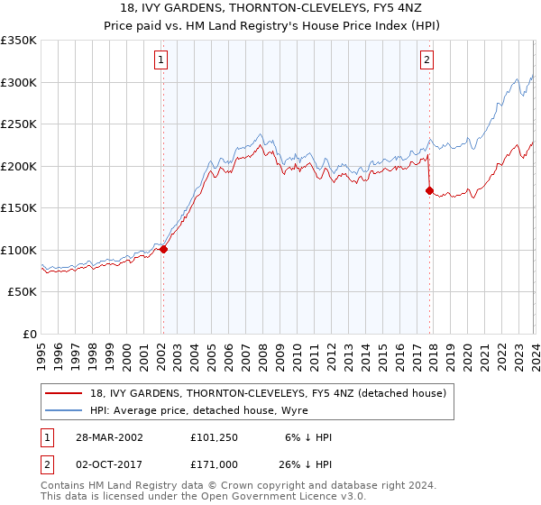 18, IVY GARDENS, THORNTON-CLEVELEYS, FY5 4NZ: Price paid vs HM Land Registry's House Price Index