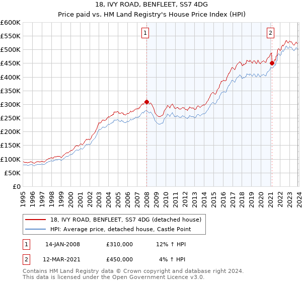 18, IVY ROAD, BENFLEET, SS7 4DG: Price paid vs HM Land Registry's House Price Index
