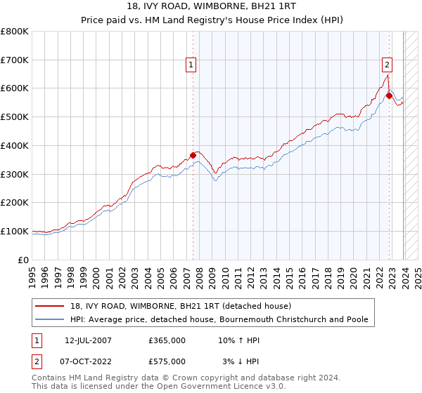 18, IVY ROAD, WIMBORNE, BH21 1RT: Price paid vs HM Land Registry's House Price Index