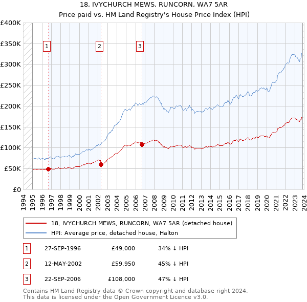 18, IVYCHURCH MEWS, RUNCORN, WA7 5AR: Price paid vs HM Land Registry's House Price Index